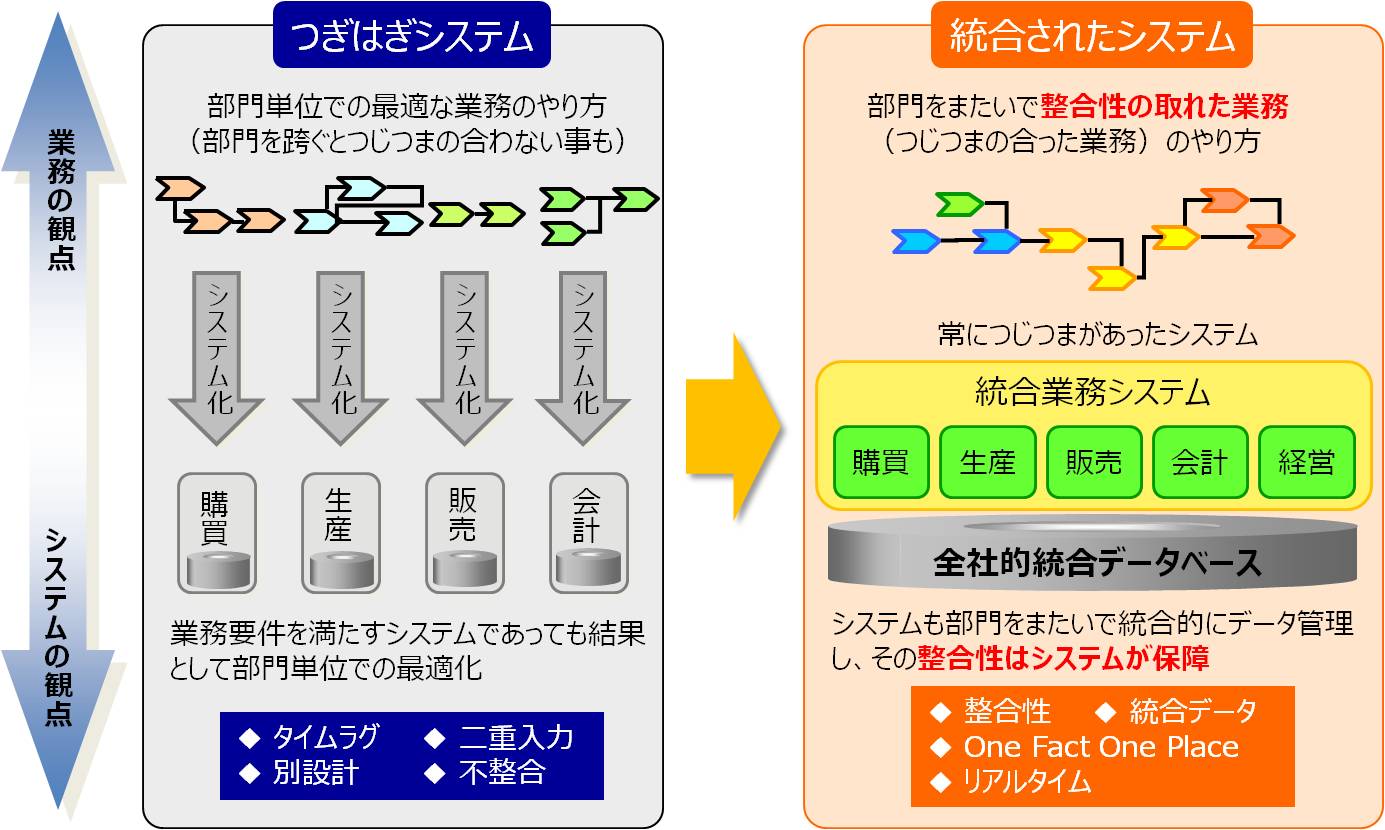 つぎはぎシステムから統合されたシステムへ