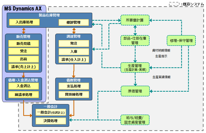 Step1の実施範囲