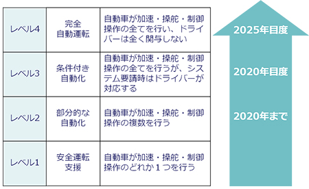 自動運転のレベルと日本政府のロードマップ
