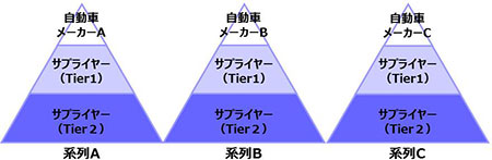 自動車業界のピラミッド構造と系列