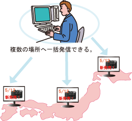 複数の場所への一括配信