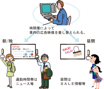 時間帯に応じて切り替え