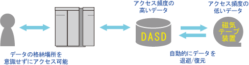 HSMの仕組み
