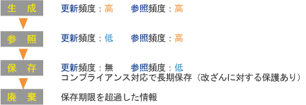 ライフサイクルの例