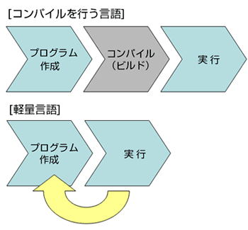 図2.軽量言語の動作イメージ