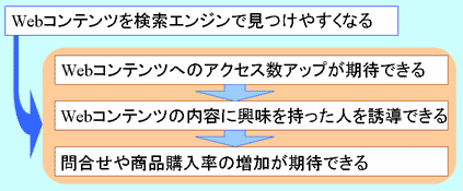 SEO(Search Engine Optimization:エスイーオー)は、「検索エンジン最適化」と訳されます。SEOは、インターネット上に公開されているホームページなどのWebコンテンツをインターネット上の検索エンジンが見つけやすくするための技術や手法の総称です。SEO対策を行ったWebコンテンツは、インターネット利用者が検索エンジンでそのページを検索したときに、検索結果の上位に表示されやすくなります。