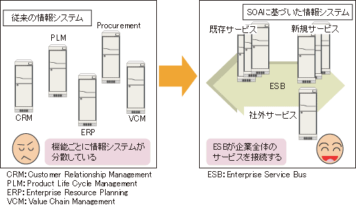 分散から全体での最適化