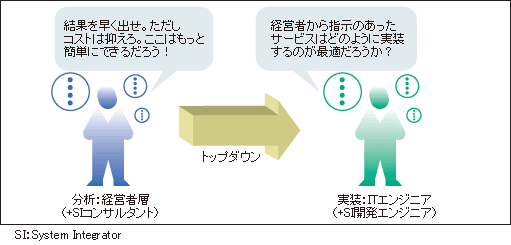 SOAでの役割分担