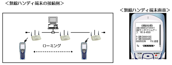 無線ハンディ端末の接続例と無線ハンディ端末画面