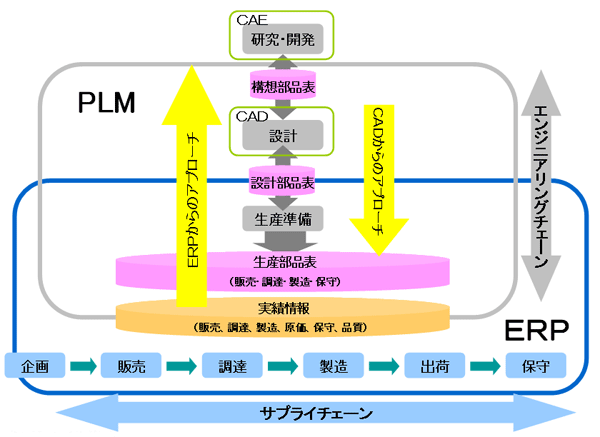 図1.PLMの2つのアプローチ