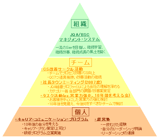 図1.学習と改善の三つのレベル