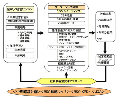 図1.KSCの経営革新のマネジメント・システムの全体像