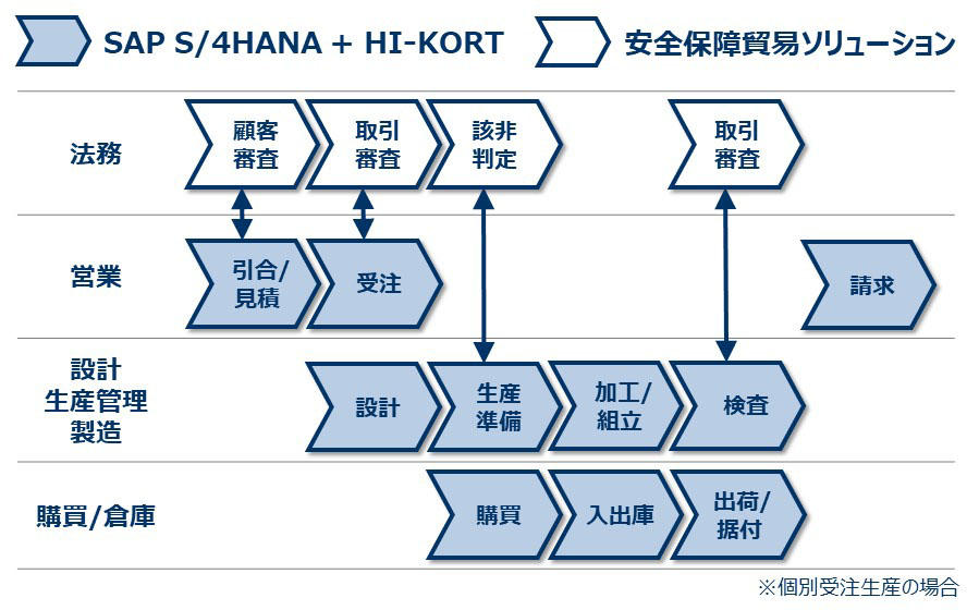 HI-KORTと安全保障貿易管理ソリューションの連携イメージ