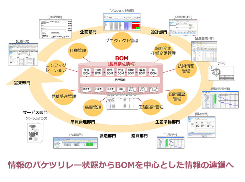 Aras Innovator + コベルコシステムPLMテンプレートを適用した製品ライフサイクル管理