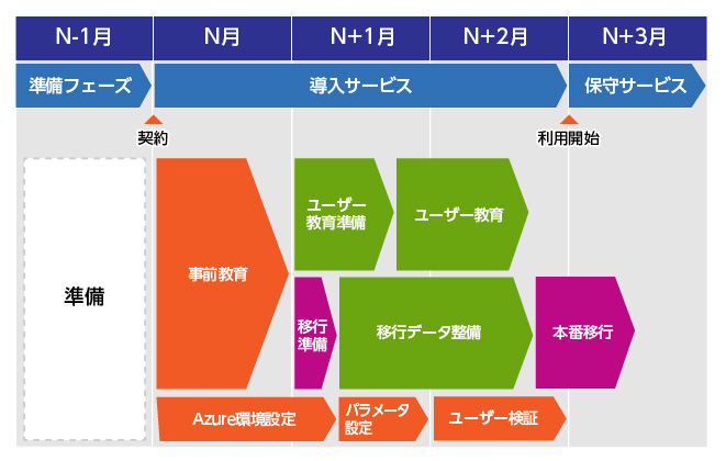 利用開始までの流れ