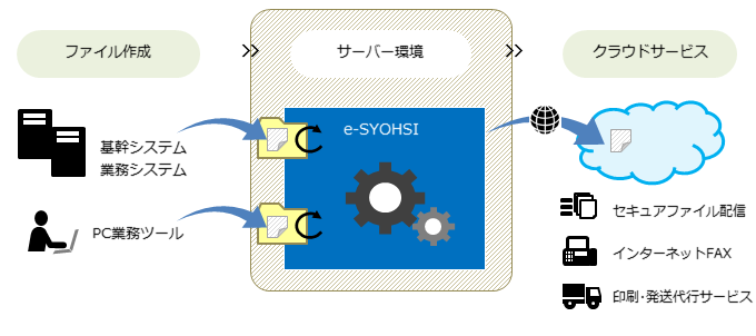 製品：e-SYOHSI Command Executor、e-SYOHSI Adaptor、その他e-SYOHSIシリーズ