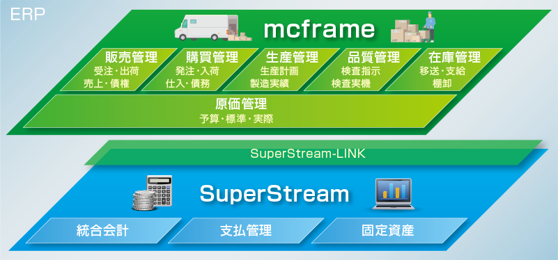 mcframeと会計パッケージSuperStreamとの連携