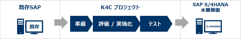 SAP S/4HANAコンバージョンサービス: K4C