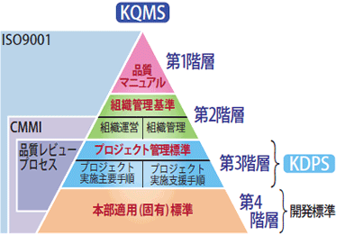 品質マネジメントシステム（KQMS）