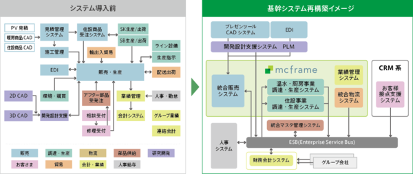 基幹システム再構築のイメージ