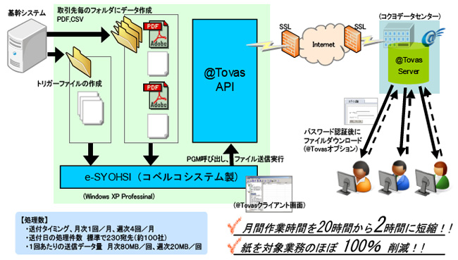 DDSシステム構成図