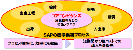 進工業様のSAP導入ポリシー