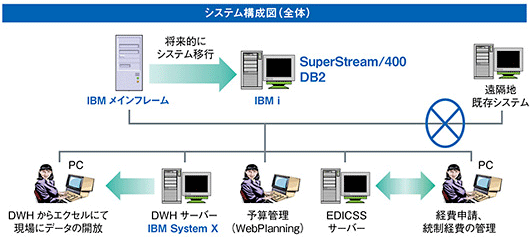 システム構成図2