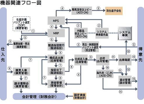 機器関連フロー図