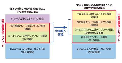 中国神鋼標準テンプレートの構成