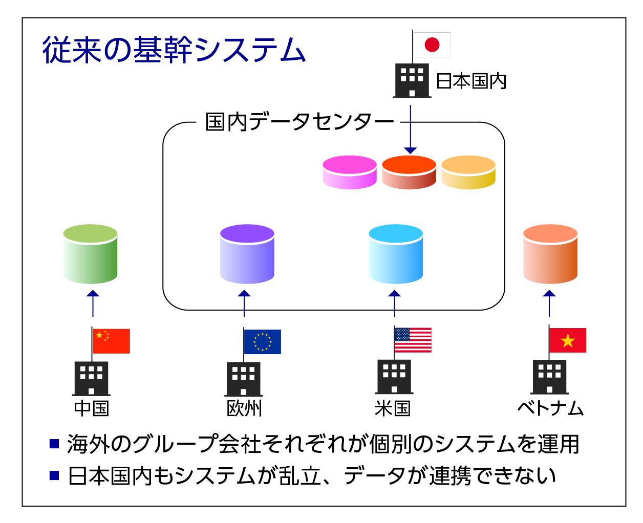 従来の基幹システムの状況