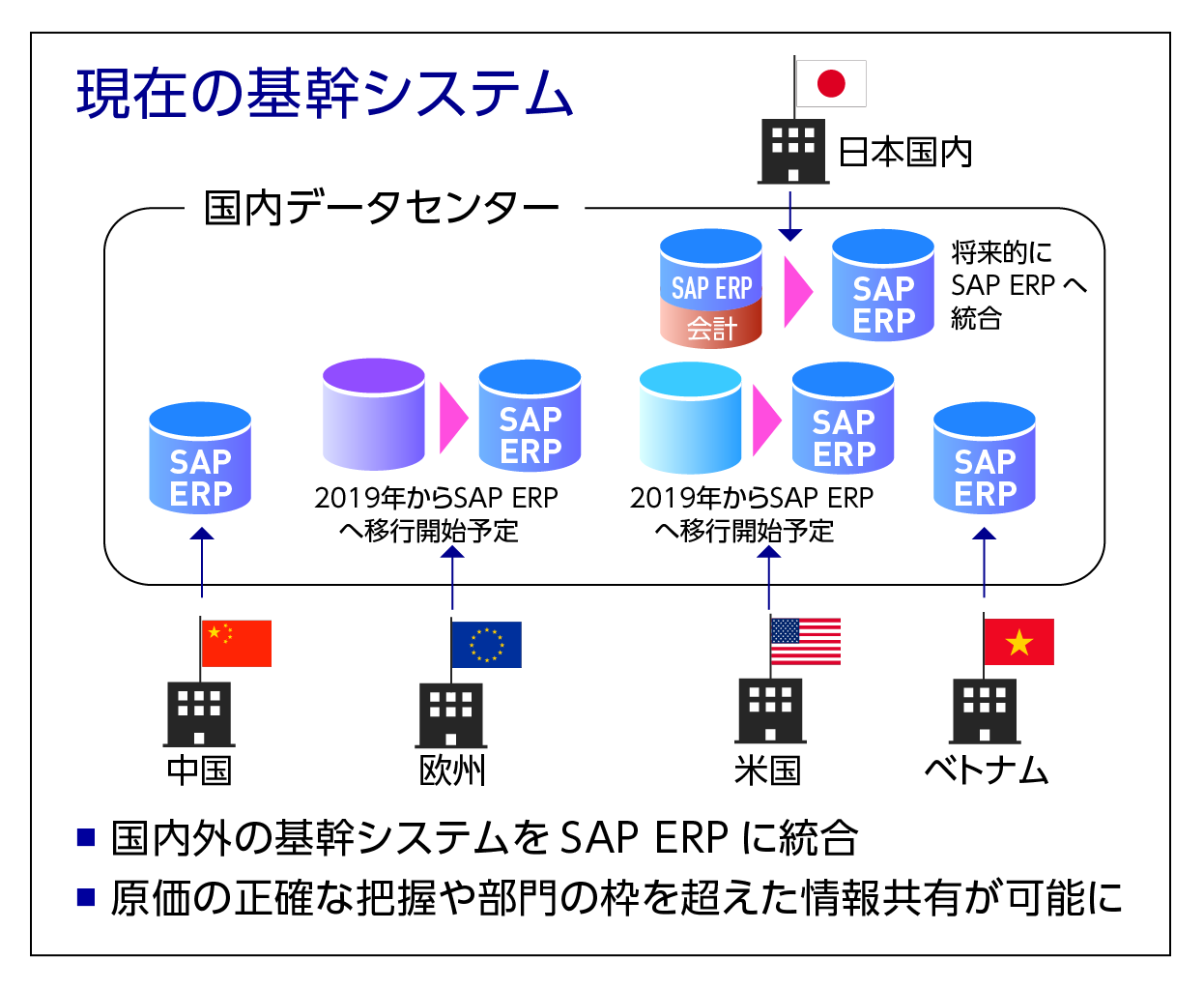 現在の基幹システムの状況