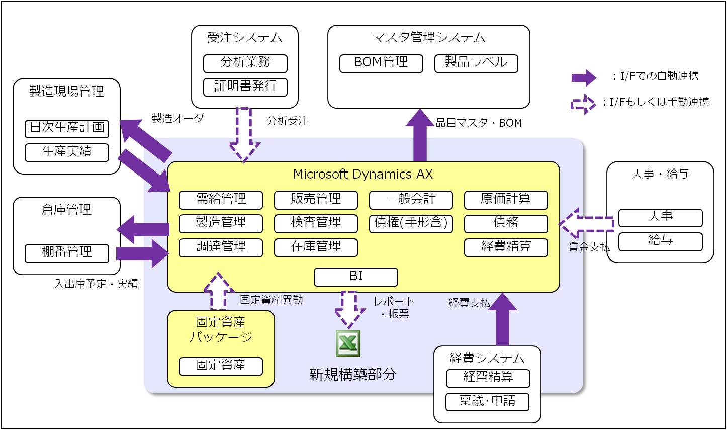 新基幹システムの全体図