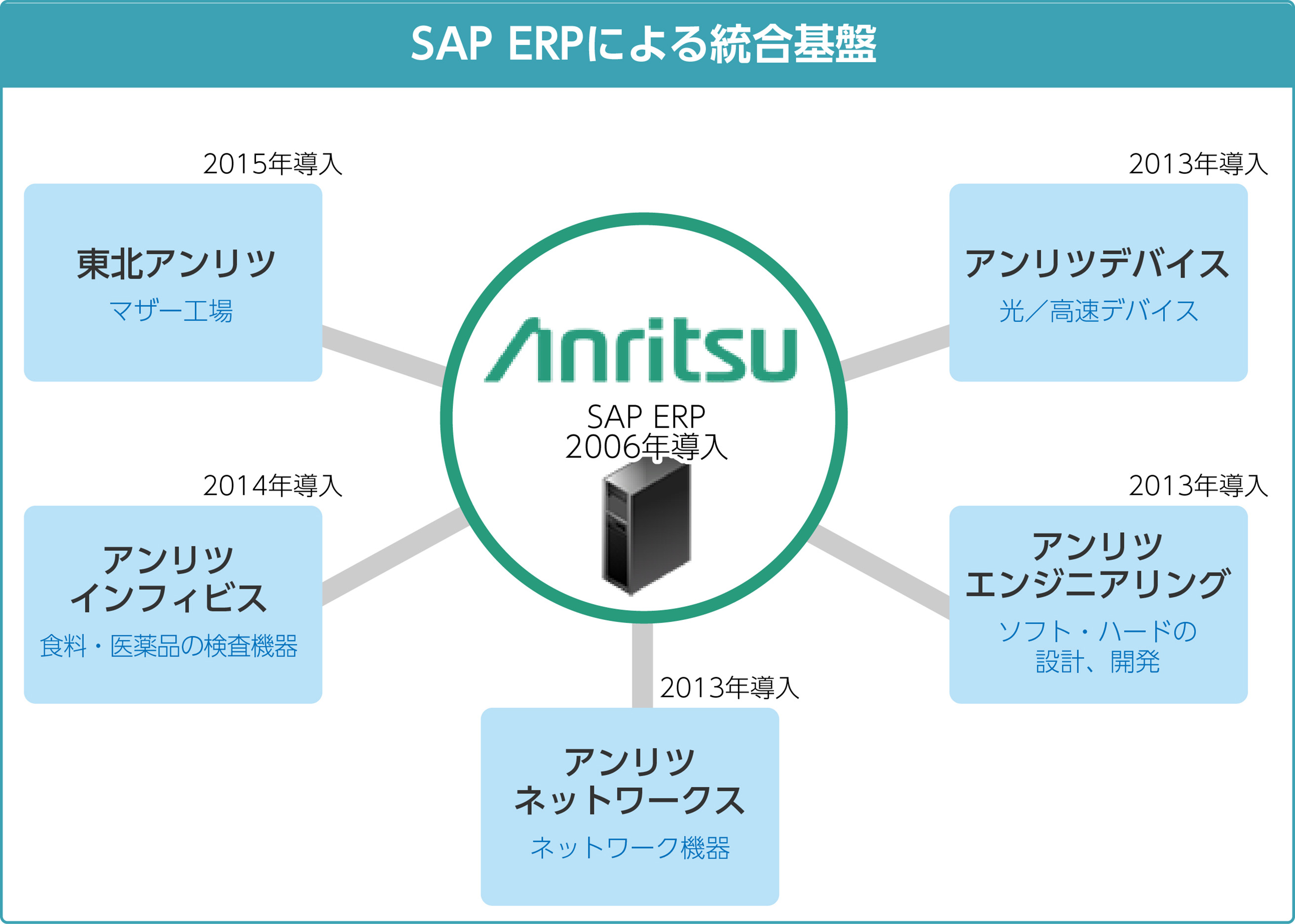 SAP　ERPよる統合基盤