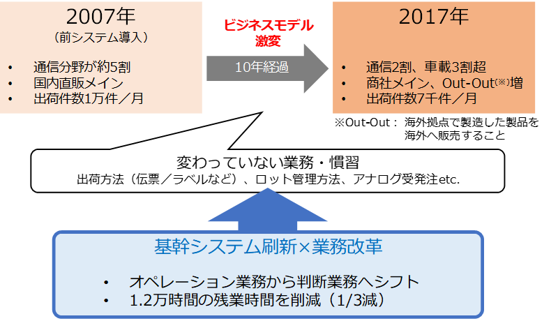 基幹システム刷新の背景と目的