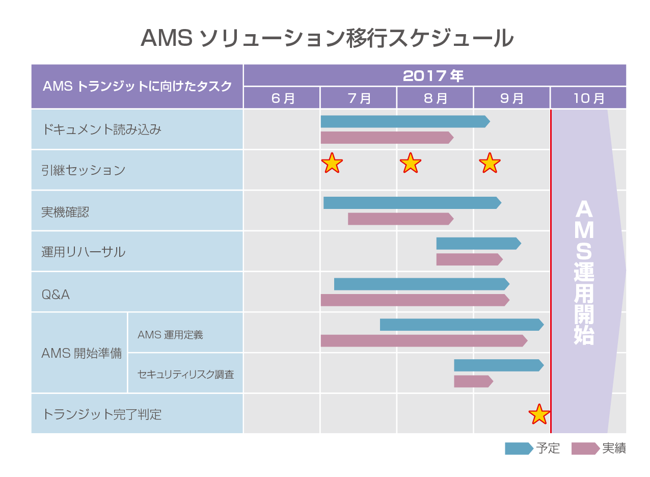 AMSソリューション移行スケジュール