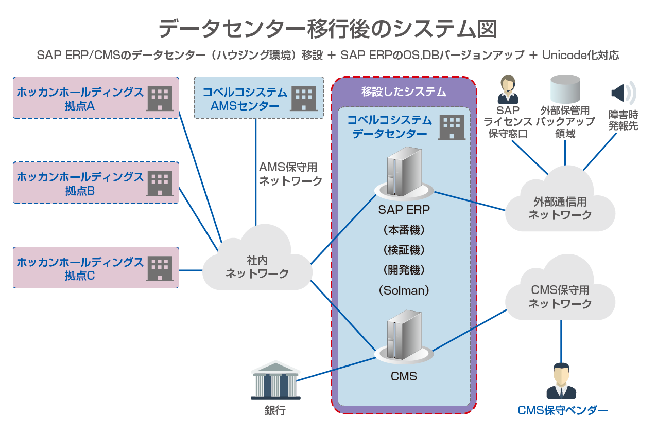 データセンター移行後のシステム図