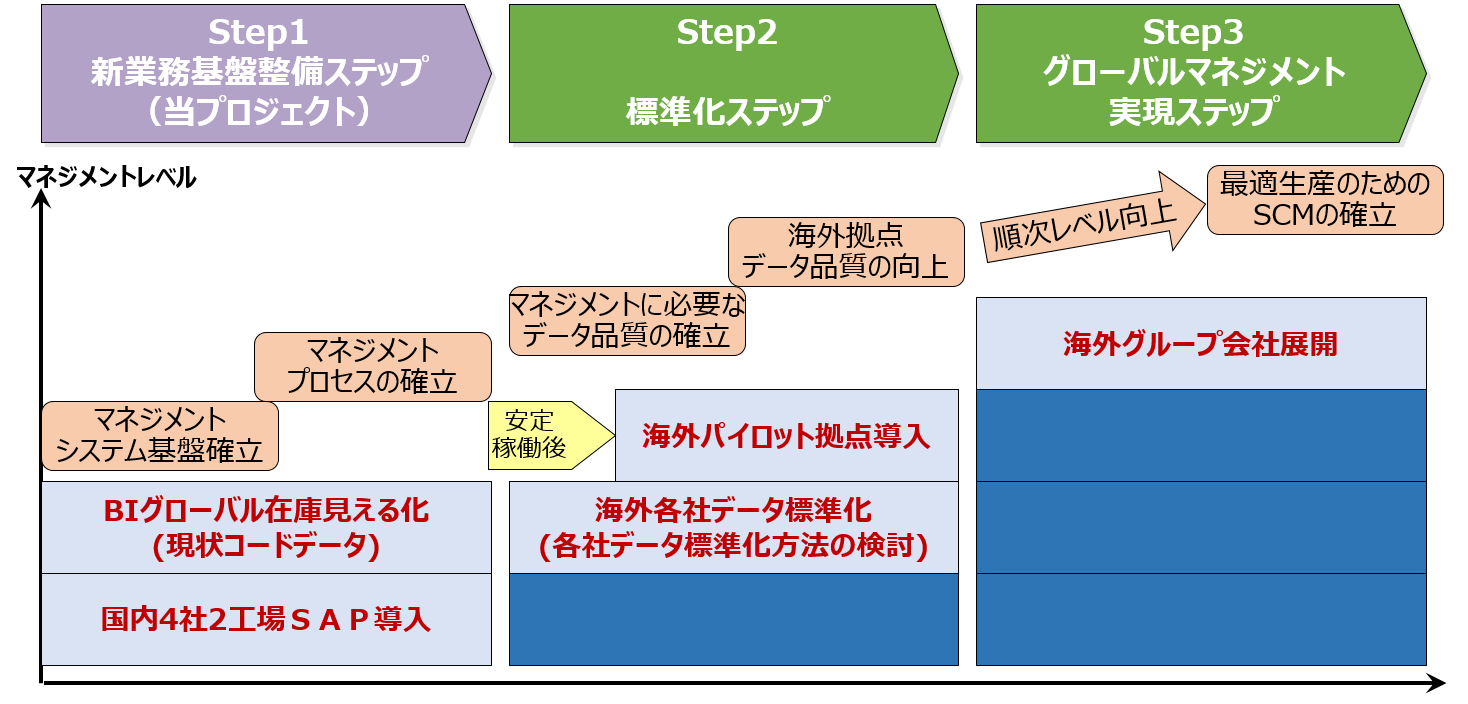 グローバルマネジメント実現に向けた3ステップ