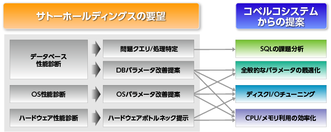 サトーホールディングスの要望とコベルコシステムからの提案