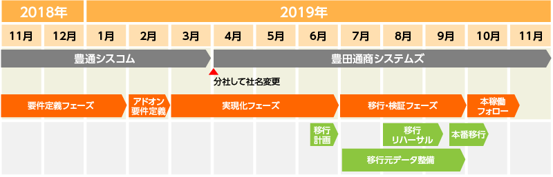 新会計システム移行のプロジェクトスケジュール