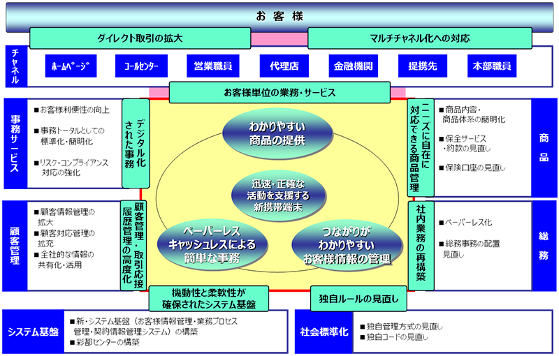 新統合システム全体構成図