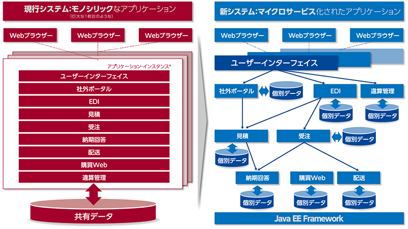 システムアーキテクチャのマイクロサービス化