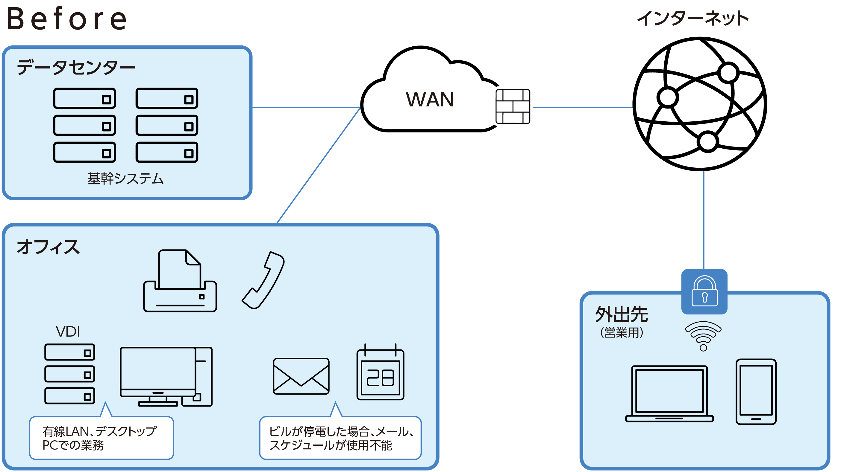 既存のシステム環境