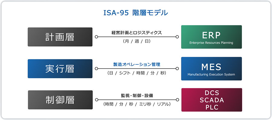 ISA‐95　階層モデルの図