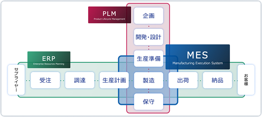 ERP、PLM、MESの担当領域を示した図