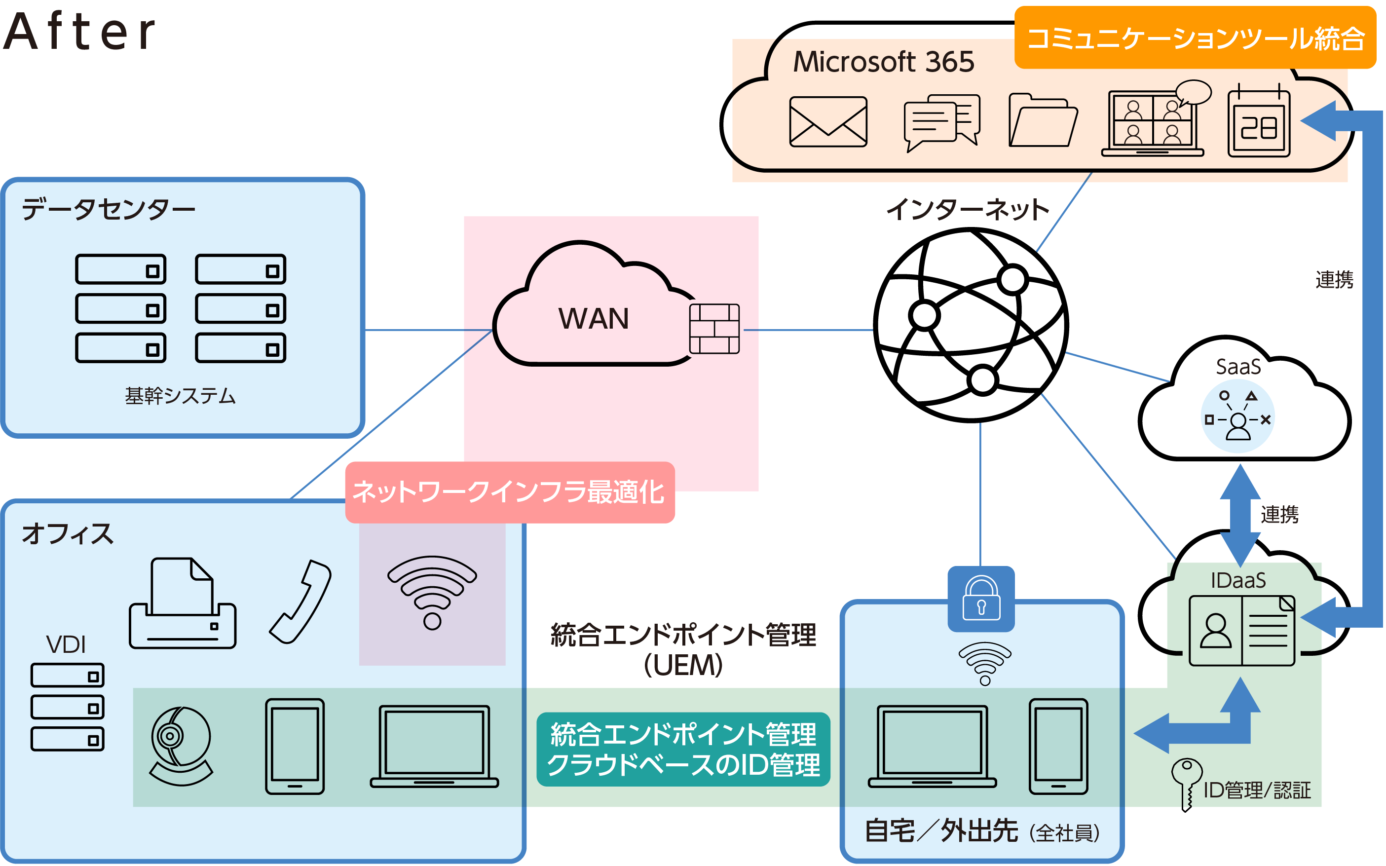 ハイブリッドワーク環境構築後のシステム環境