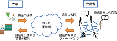 MOOCの仕組み