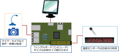 シングルボードコンピュータ利用例