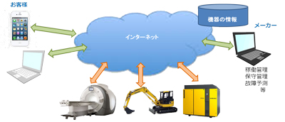 製造業のサービス化のイメージ