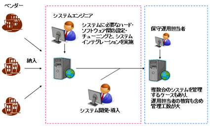 図1.今までのオープン系システム導入今までのオープン系システム導入