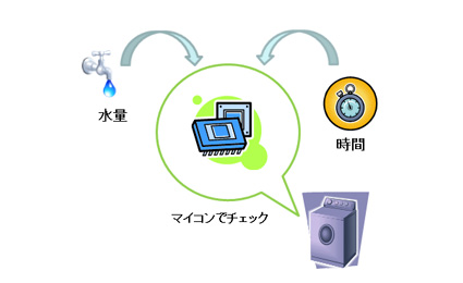 図1 家電製品などに組み込まれるマイコン